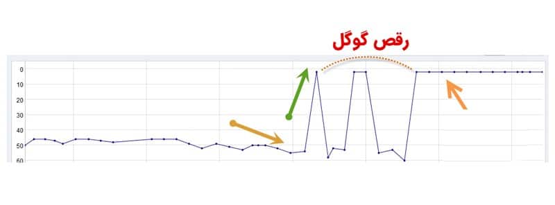 الگوریتم رقص گوگل