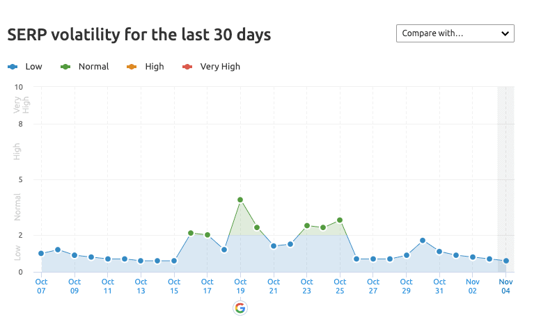 SEMrush Sensor : ابزار ردیابی الگوریتم گوگل