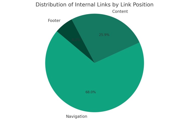 نمودار توزیع لینکهای داخلی توسط پرامپت چت جی پی تی