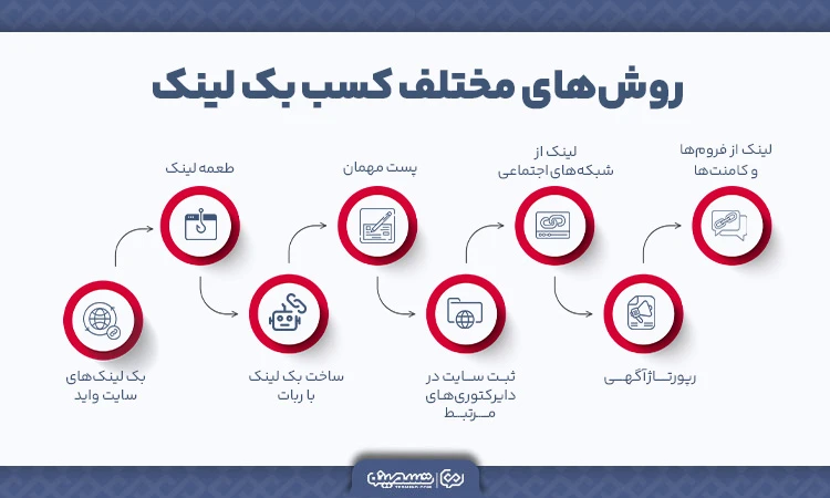 انواع روشهای کسب بک لینک