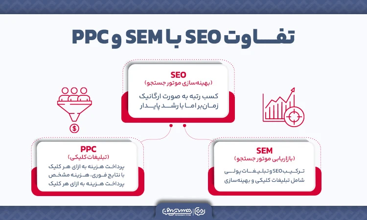 تفاوت SEO, SEM,PPC