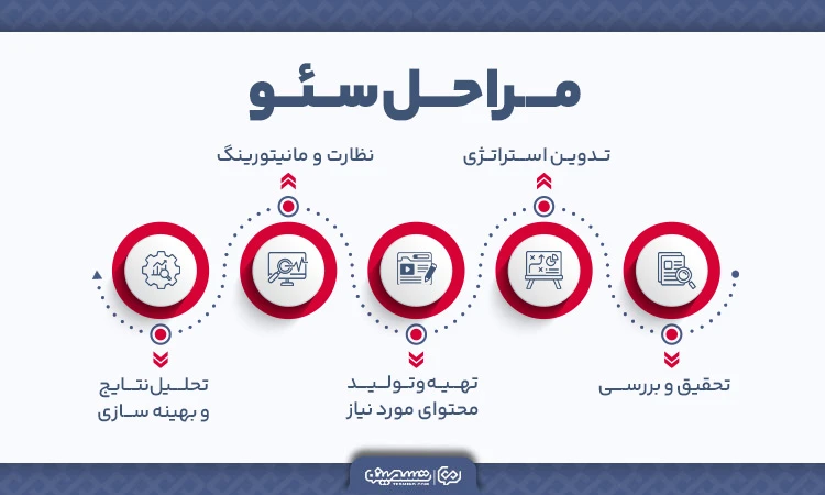 مراحل سئو سایت