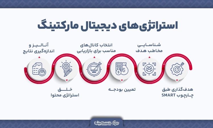 استراتژی‌های قابل استفاده در دیجیتال مارکتینگ 