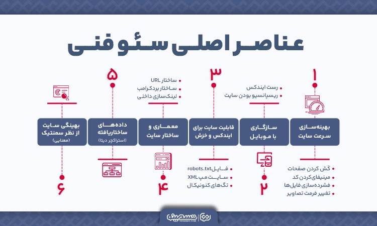معرفی عناصر اصلی سئو تکنیکال
