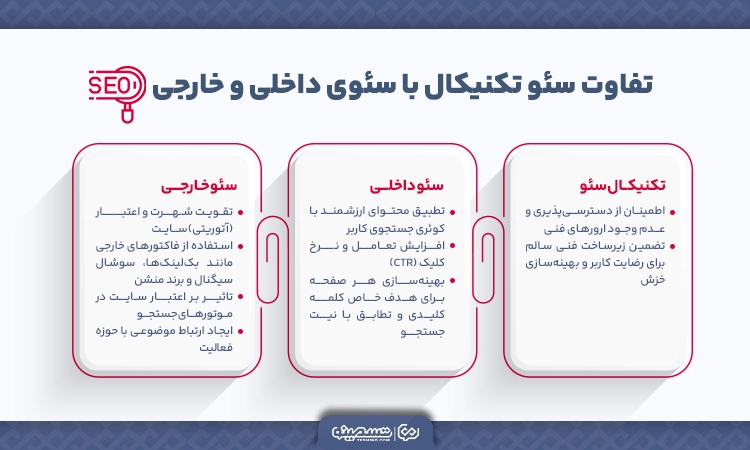 بررسی تفاوت سئو تکنیکال با سئو داخلی و سئو خارجی