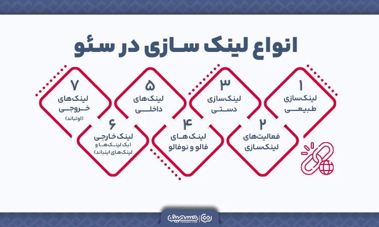 انواع لینک بیلدینگ در سئو