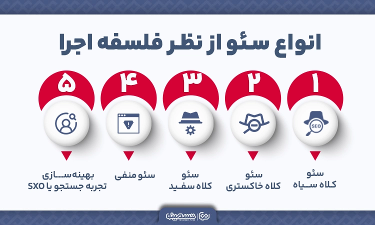 لیست انواع سئو از لحاظ فلسفه اجرا